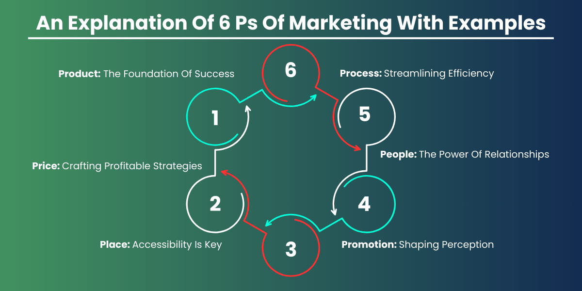 what is meaning of 6 p's in marketing